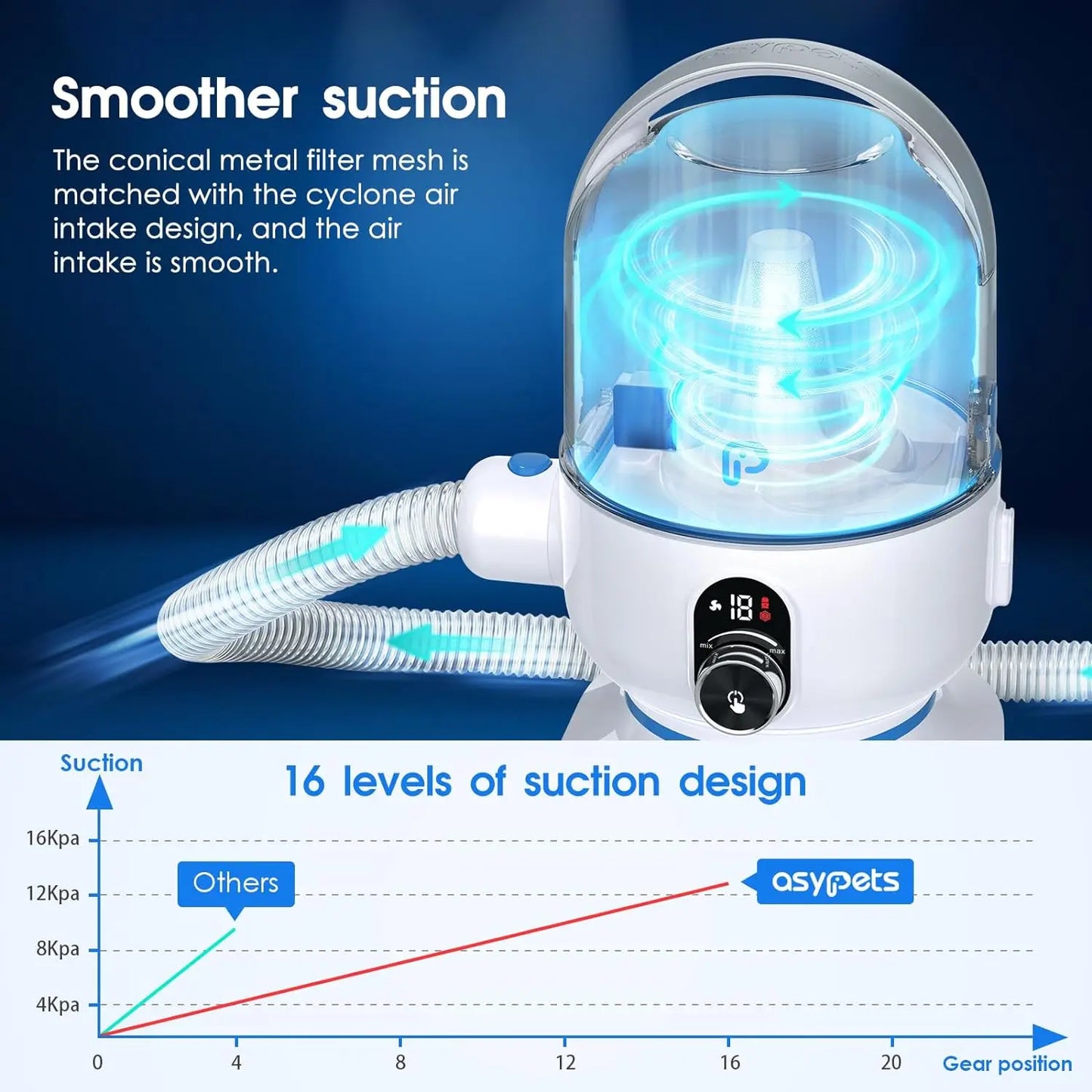 HiMISS Pro Dog Grooming Vacuum Kit With 2L Suction